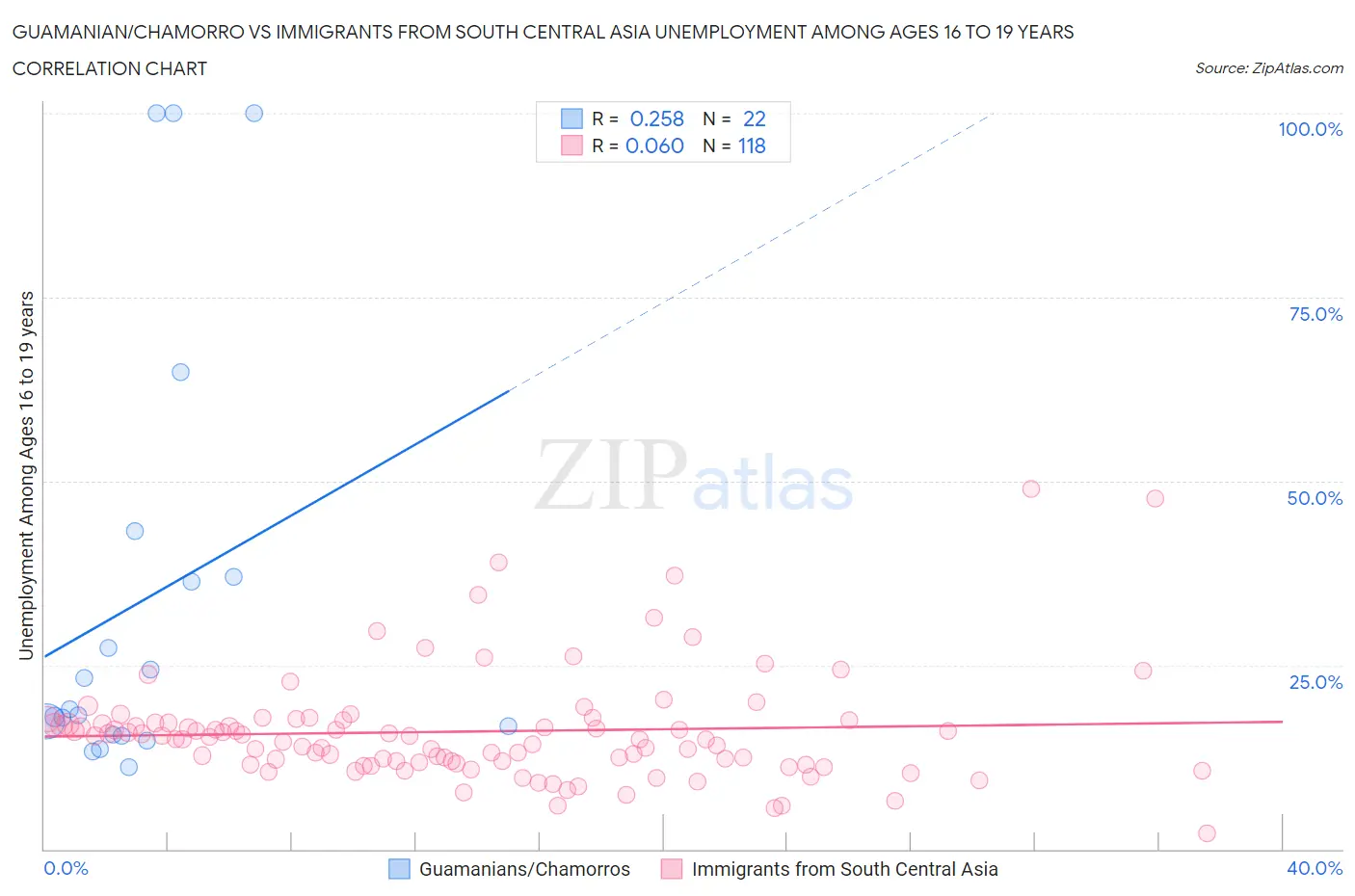 Guamanian/Chamorro vs Immigrants from South Central Asia Unemployment Among Ages 16 to 19 years
