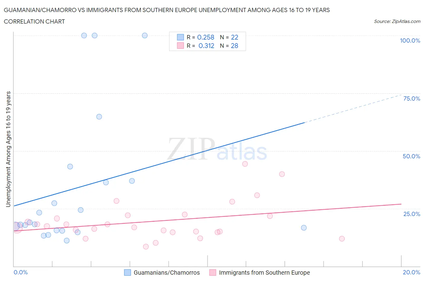 Guamanian/Chamorro vs Immigrants from Southern Europe Unemployment Among Ages 16 to 19 years