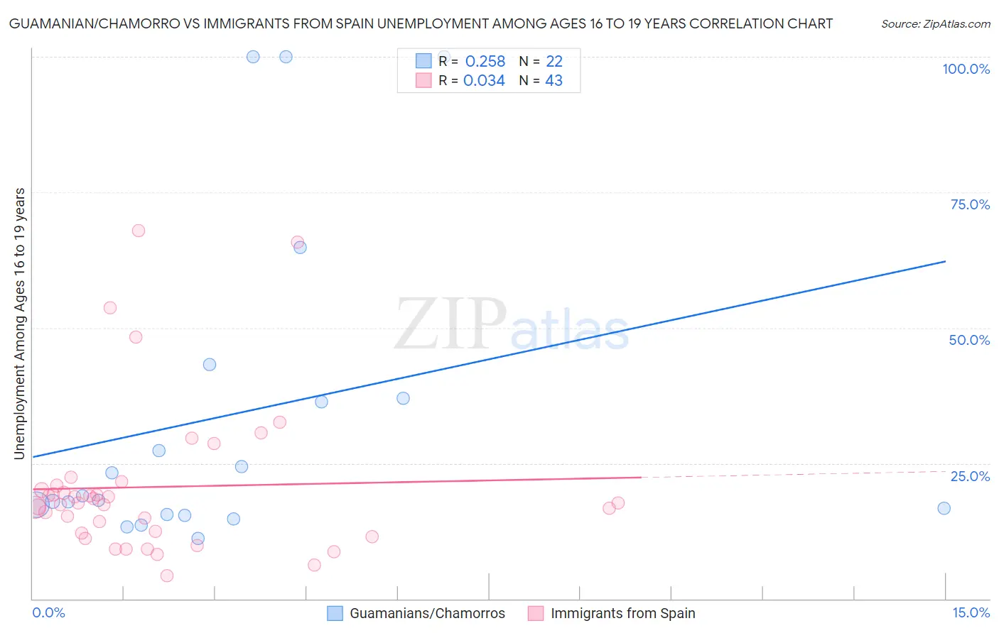 Guamanian/Chamorro vs Immigrants from Spain Unemployment Among Ages 16 to 19 years