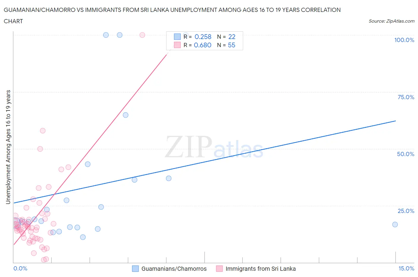 Guamanian/Chamorro vs Immigrants from Sri Lanka Unemployment Among Ages 16 to 19 years