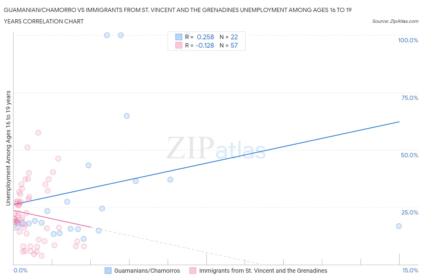 Guamanian/Chamorro vs Immigrants from St. Vincent and the Grenadines Unemployment Among Ages 16 to 19 years