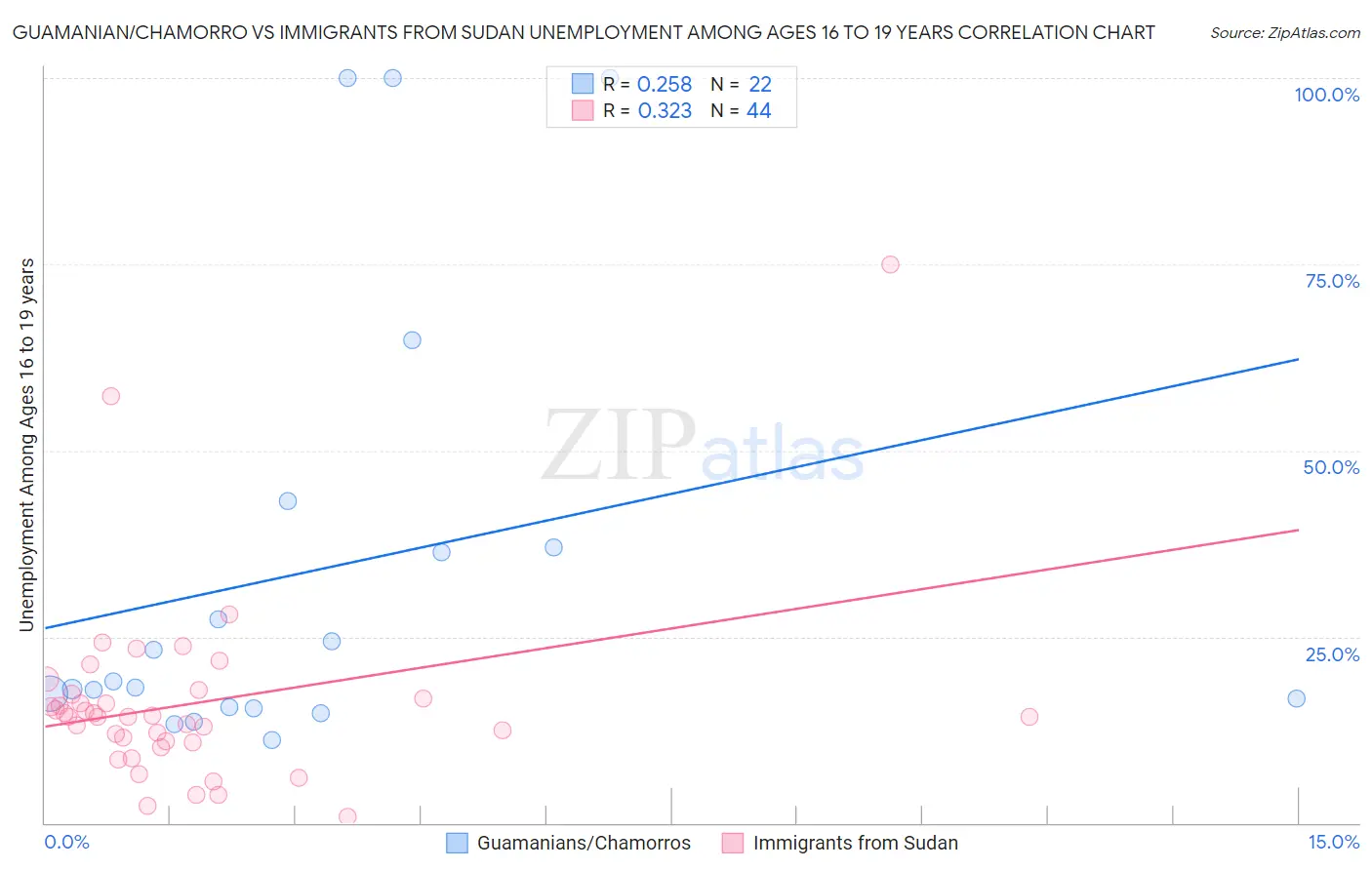 Guamanian/Chamorro vs Immigrants from Sudan Unemployment Among Ages 16 to 19 years