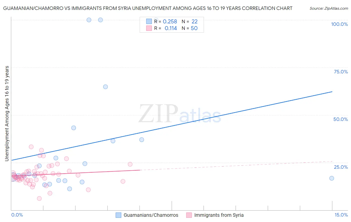 Guamanian/Chamorro vs Immigrants from Syria Unemployment Among Ages 16 to 19 years