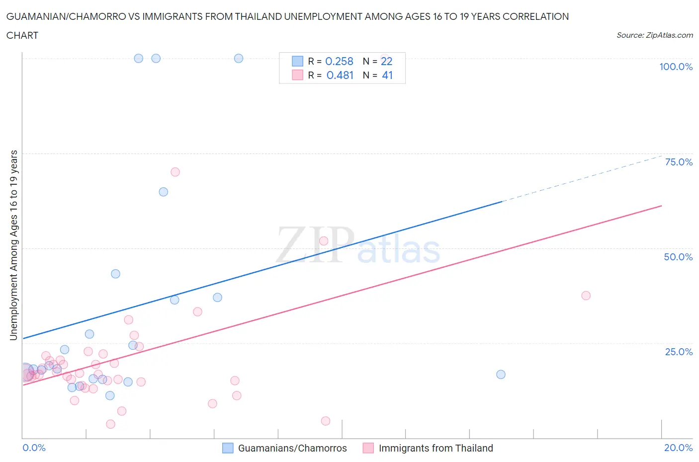 Guamanian/Chamorro vs Immigrants from Thailand Unemployment Among Ages 16 to 19 years