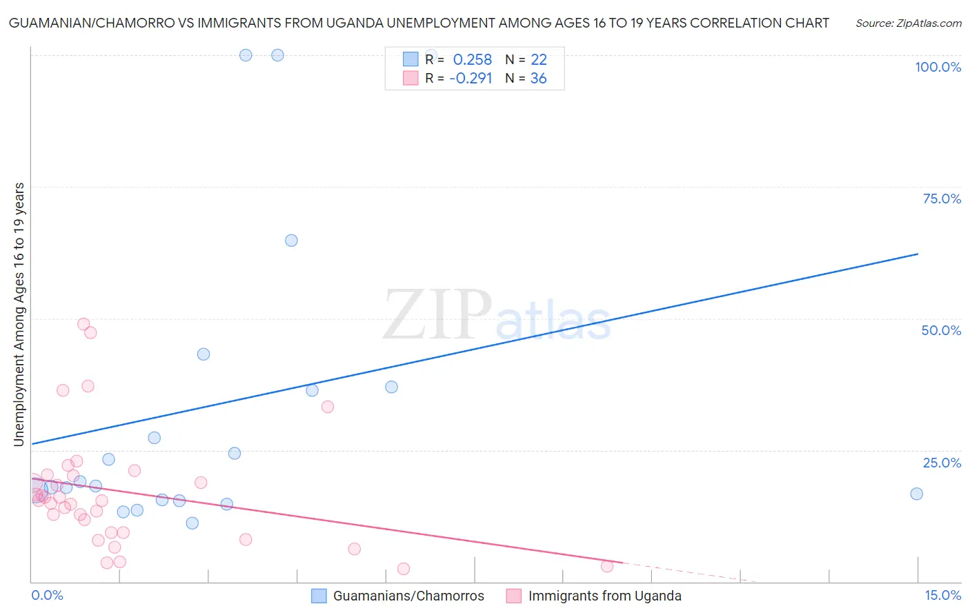 Guamanian/Chamorro vs Immigrants from Uganda Unemployment Among Ages 16 to 19 years