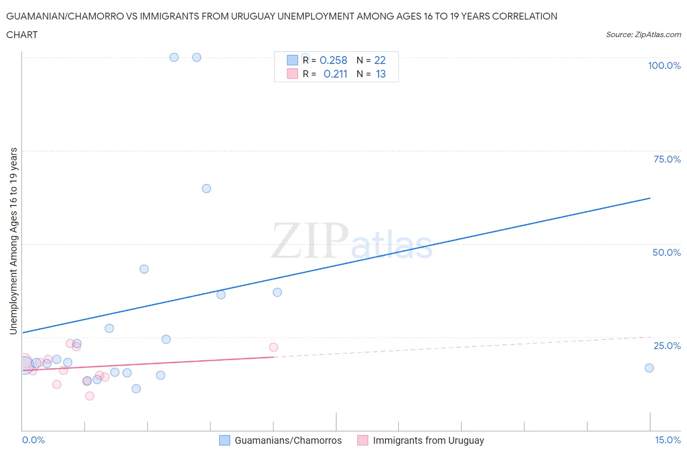 Guamanian/Chamorro vs Immigrants from Uruguay Unemployment Among Ages 16 to 19 years