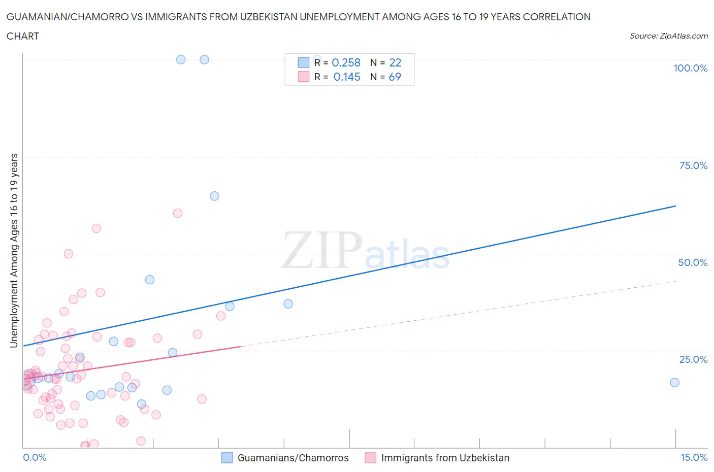 Guamanian/Chamorro vs Immigrants from Uzbekistan Unemployment Among Ages 16 to 19 years