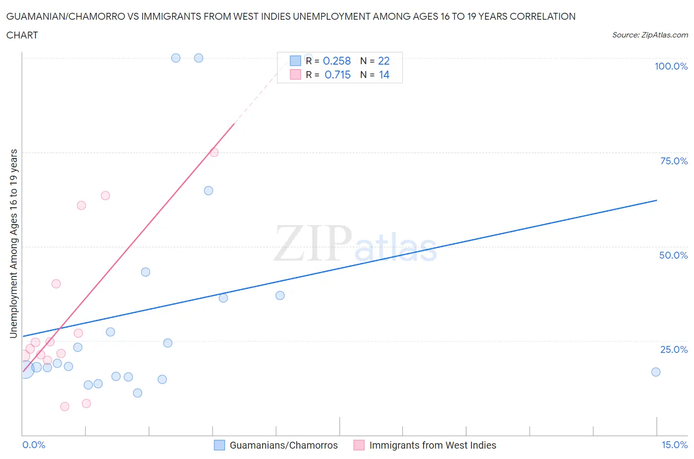 Guamanian/Chamorro vs Immigrants from West Indies Unemployment Among Ages 16 to 19 years