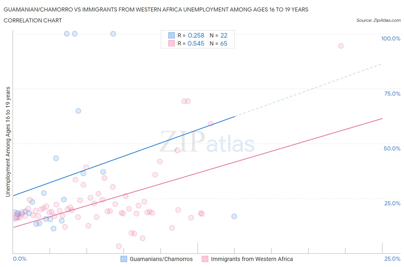 Guamanian/Chamorro vs Immigrants from Western Africa Unemployment Among Ages 16 to 19 years