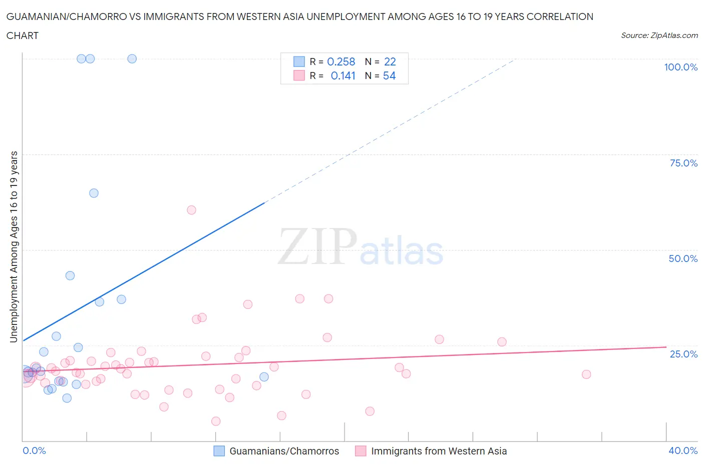 Guamanian/Chamorro vs Immigrants from Western Asia Unemployment Among Ages 16 to 19 years