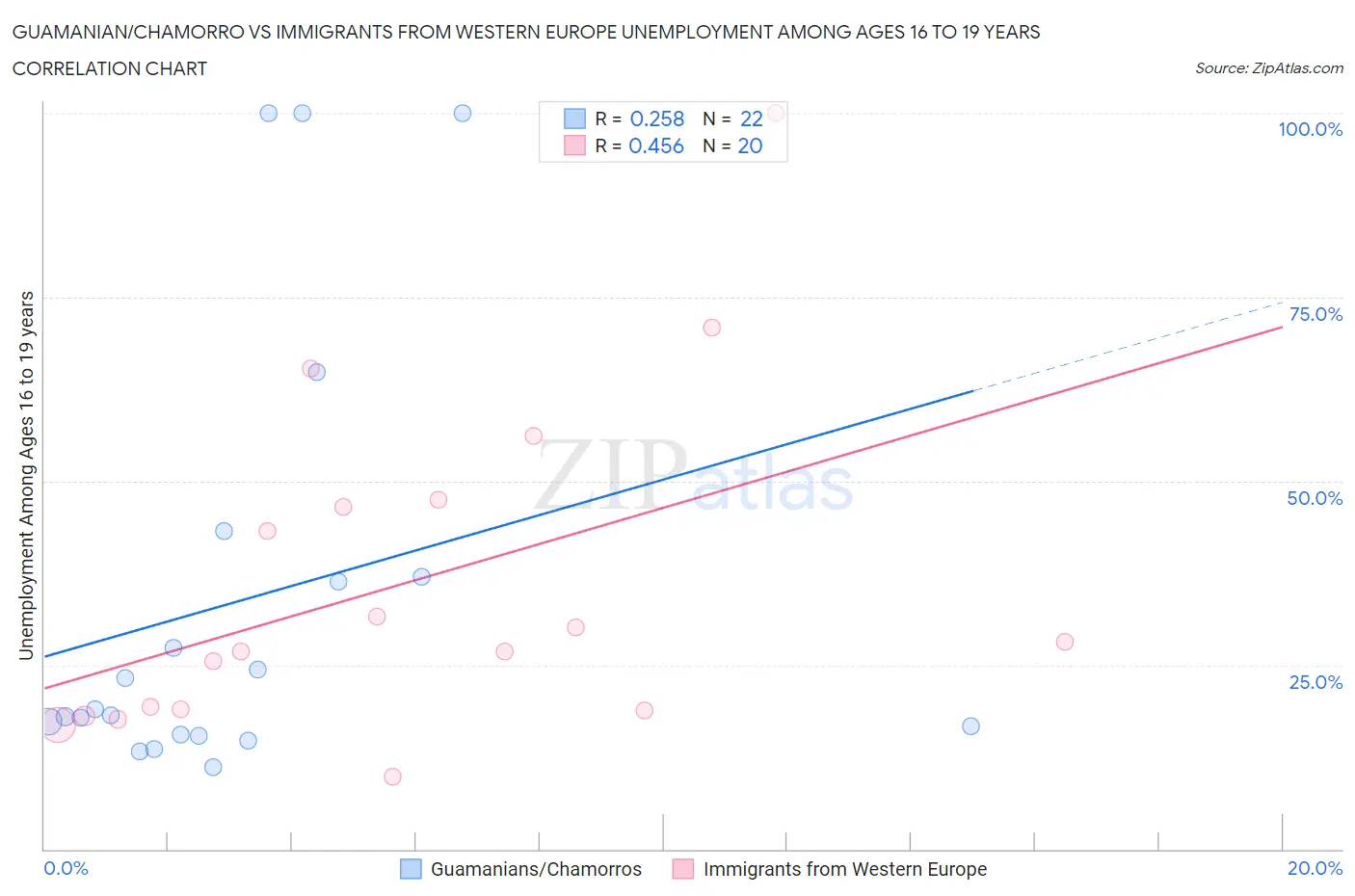 Guamanian/Chamorro vs Immigrants from Western Europe Unemployment Among Ages 16 to 19 years