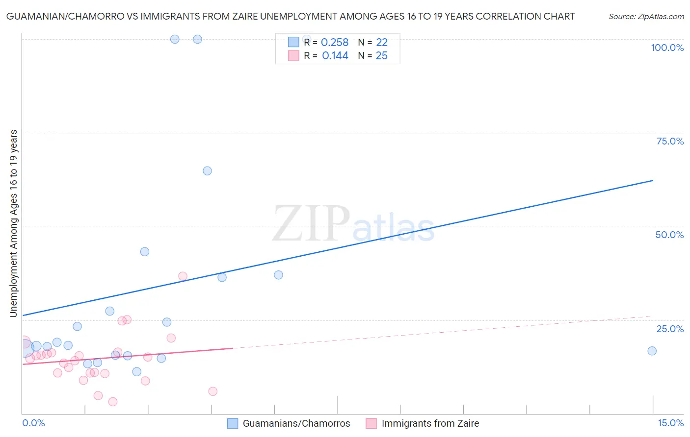 Guamanian/Chamorro vs Immigrants from Zaire Unemployment Among Ages 16 to 19 years