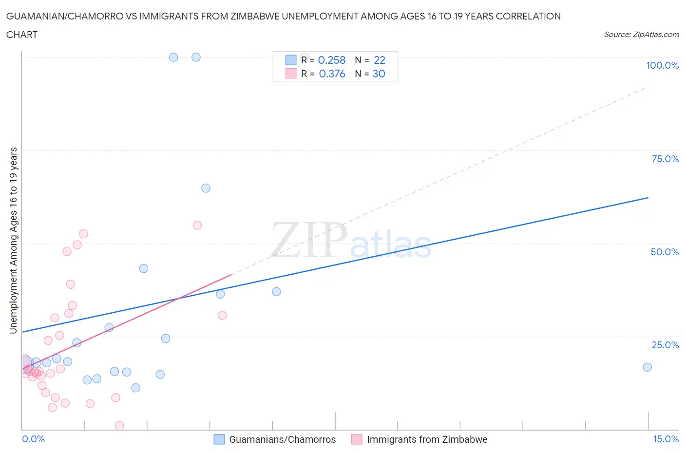 Guamanian/Chamorro vs Immigrants from Zimbabwe Unemployment Among Ages 16 to 19 years