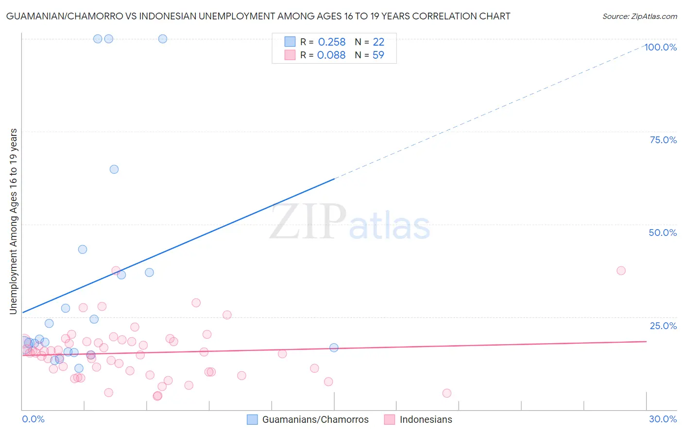 Guamanian/Chamorro vs Indonesian Unemployment Among Ages 16 to 19 years