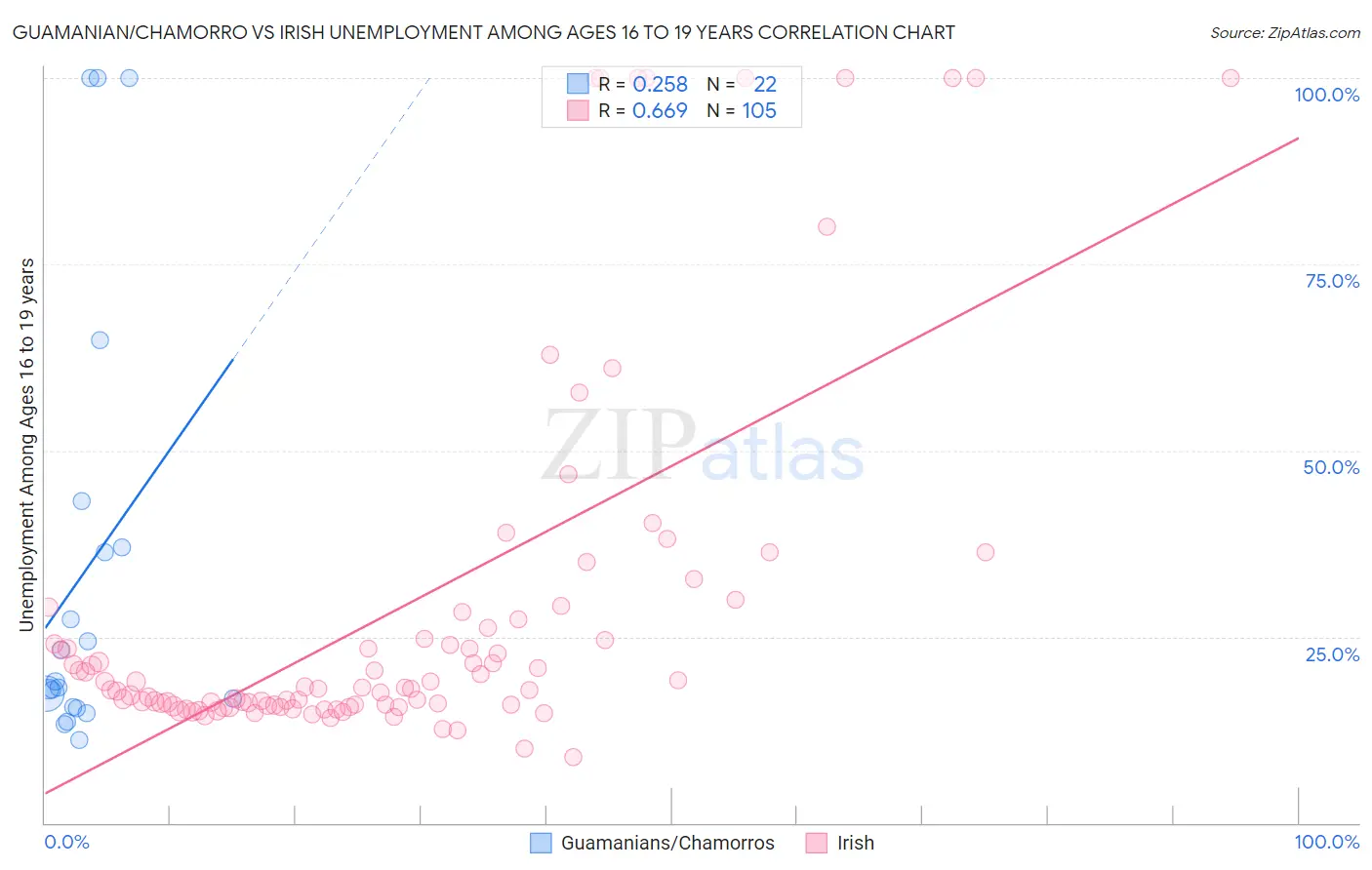 Guamanian/Chamorro vs Irish Unemployment Among Ages 16 to 19 years