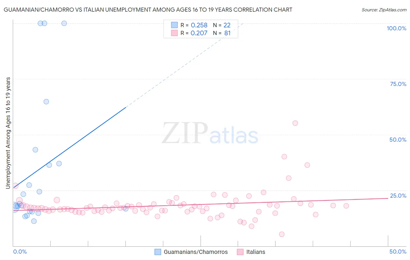 Guamanian/Chamorro vs Italian Unemployment Among Ages 16 to 19 years