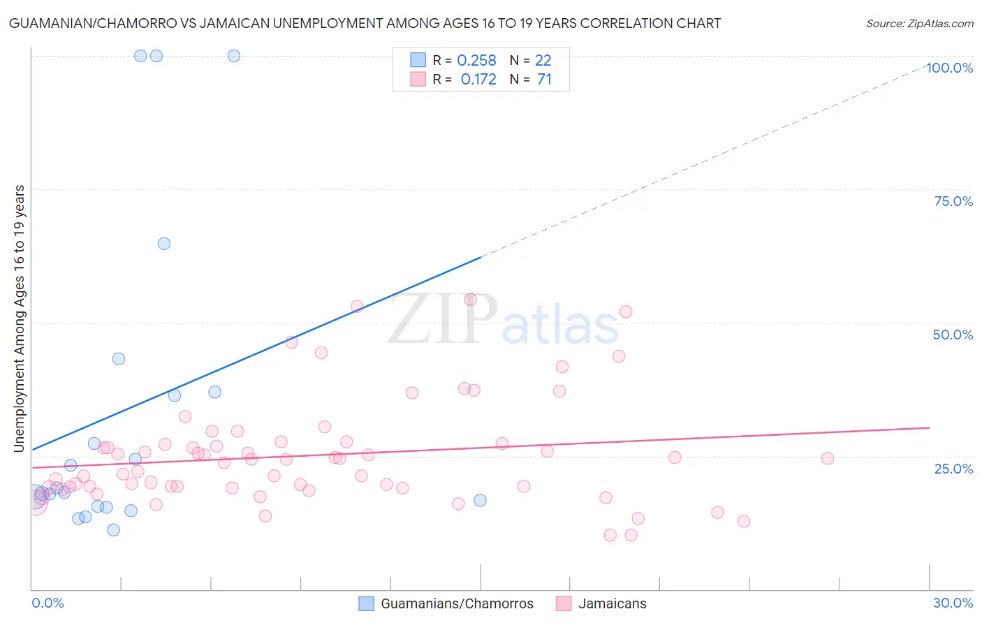 Guamanian/Chamorro vs Jamaican Unemployment Among Ages 16 to 19 years