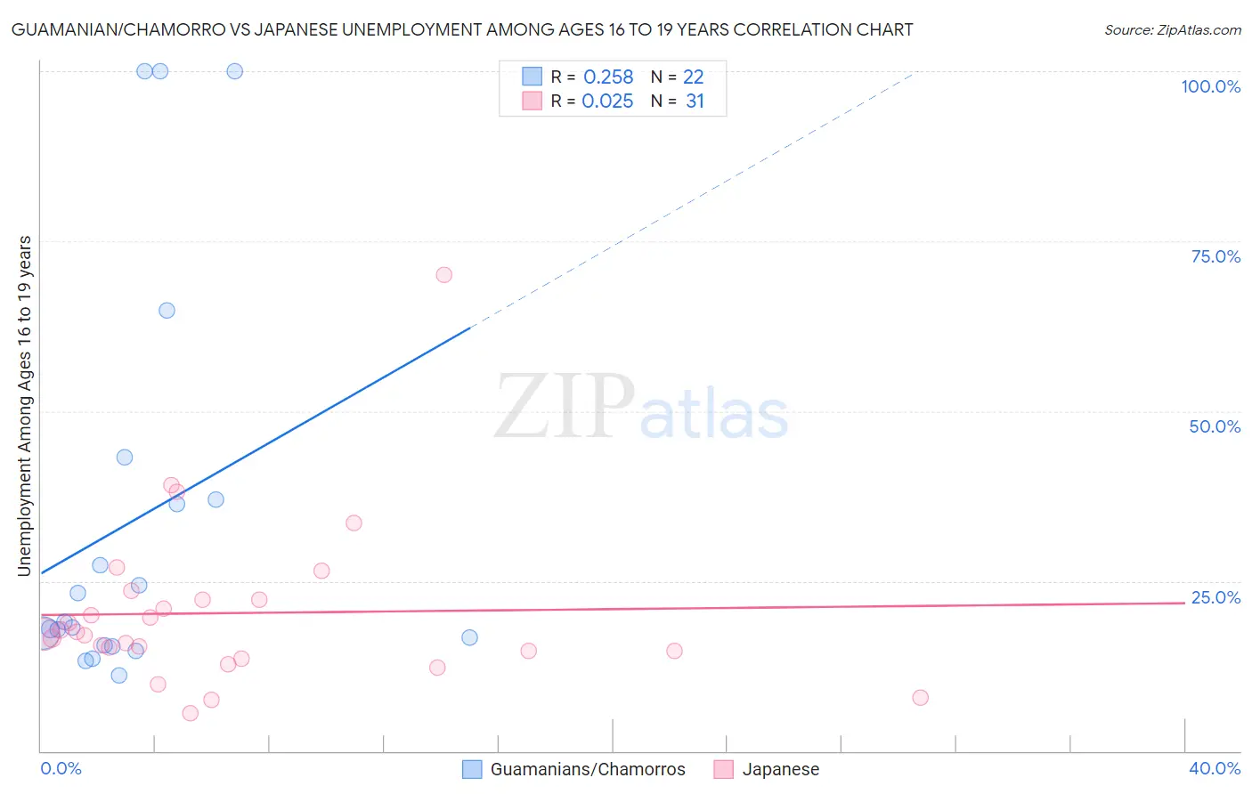 Guamanian/Chamorro vs Japanese Unemployment Among Ages 16 to 19 years