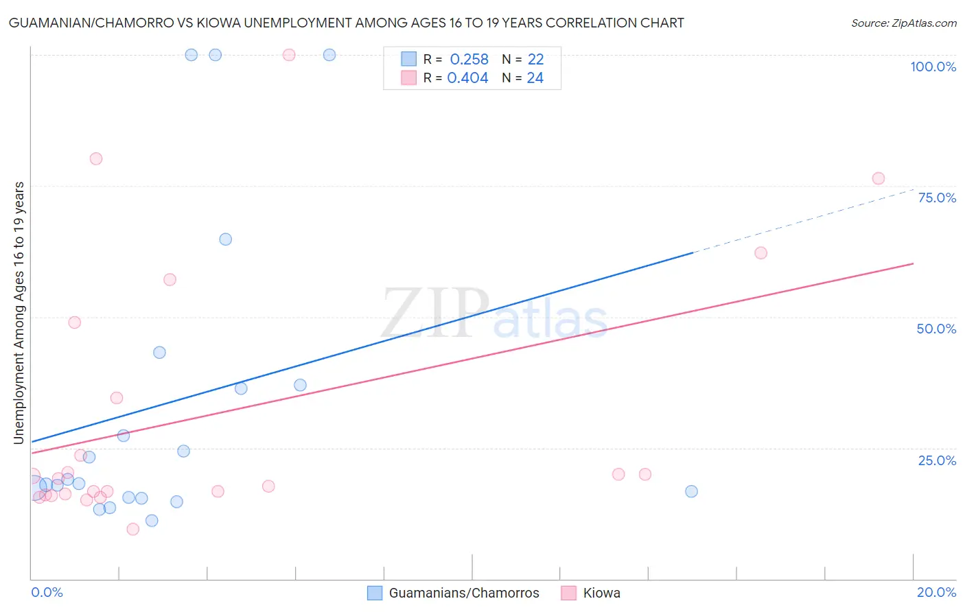 Guamanian/Chamorro vs Kiowa Unemployment Among Ages 16 to 19 years