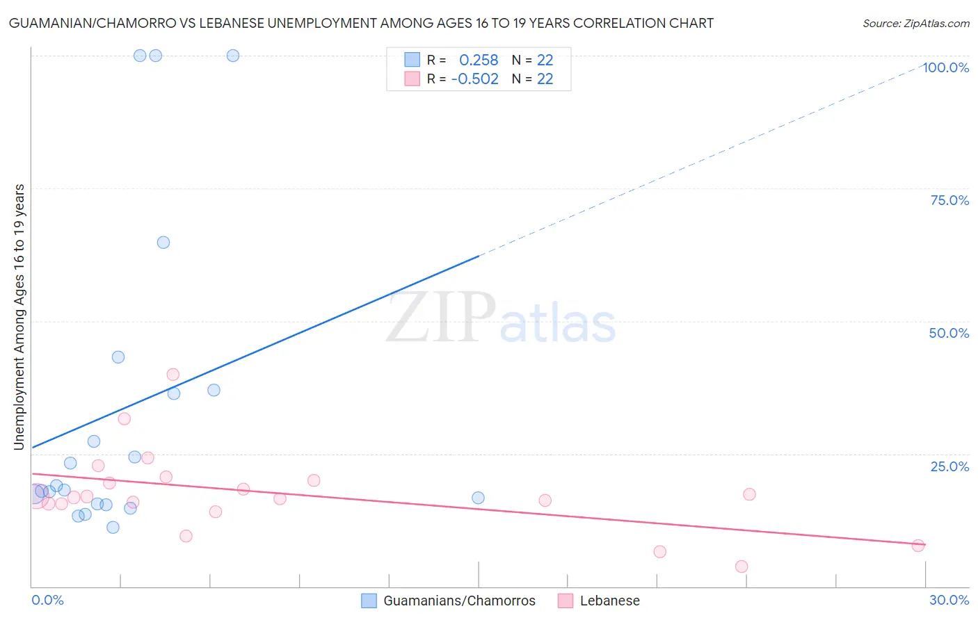 Guamanian/Chamorro vs Lebanese Unemployment Among Ages 16 to 19 years