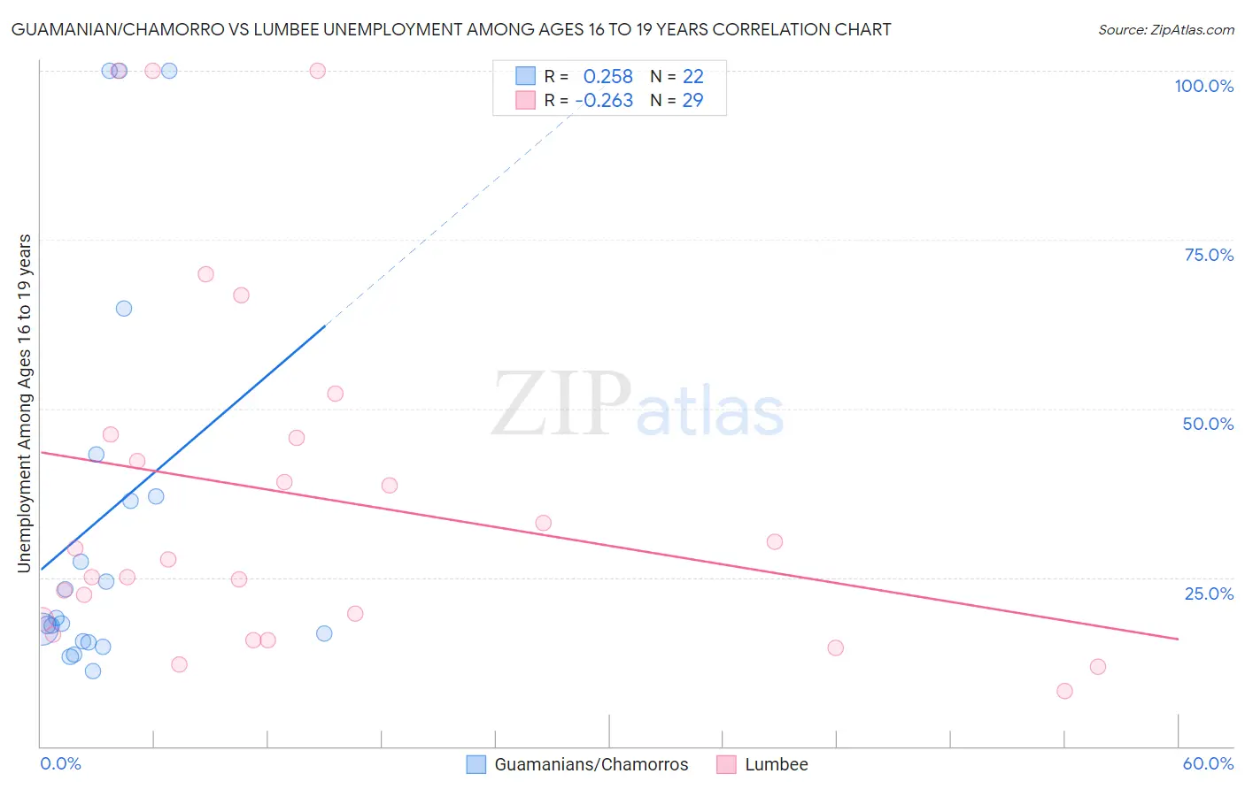 Guamanian/Chamorro vs Lumbee Unemployment Among Ages 16 to 19 years