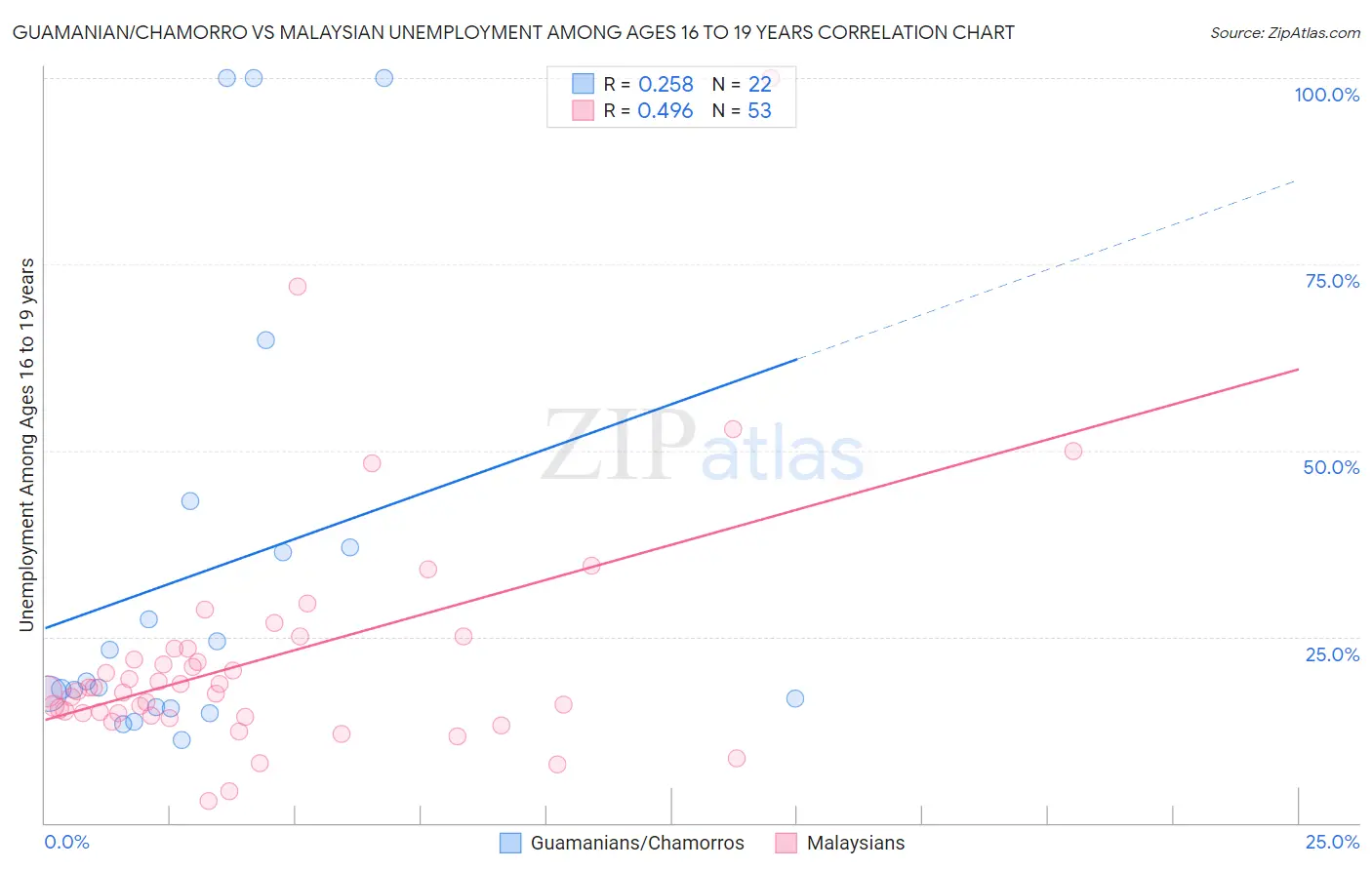 Guamanian/Chamorro vs Malaysian Unemployment Among Ages 16 to 19 years