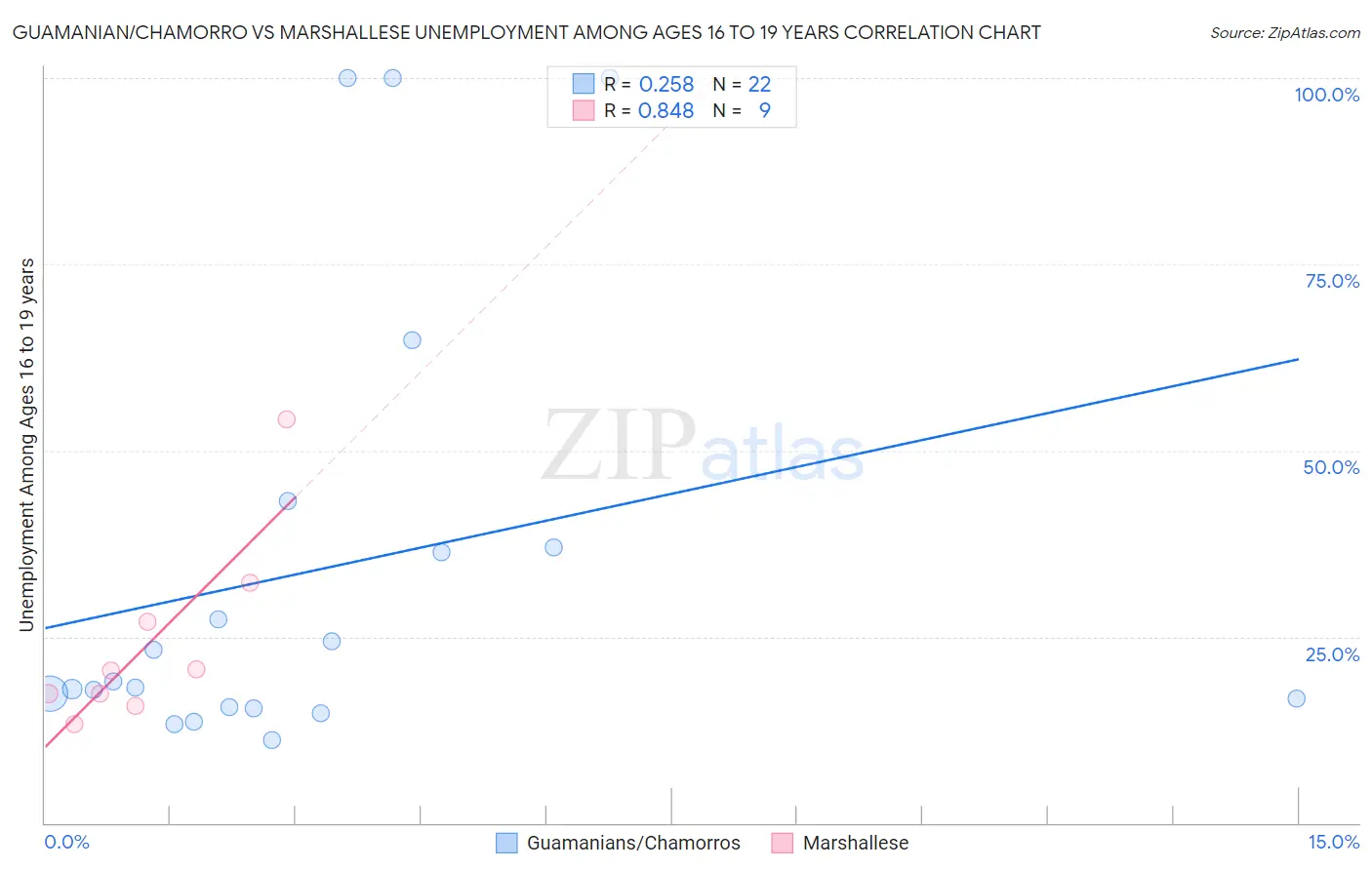 Guamanian/Chamorro vs Marshallese Unemployment Among Ages 16 to 19 years