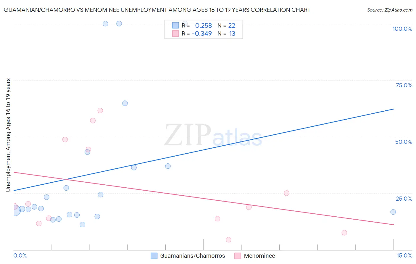 Guamanian/Chamorro vs Menominee Unemployment Among Ages 16 to 19 years