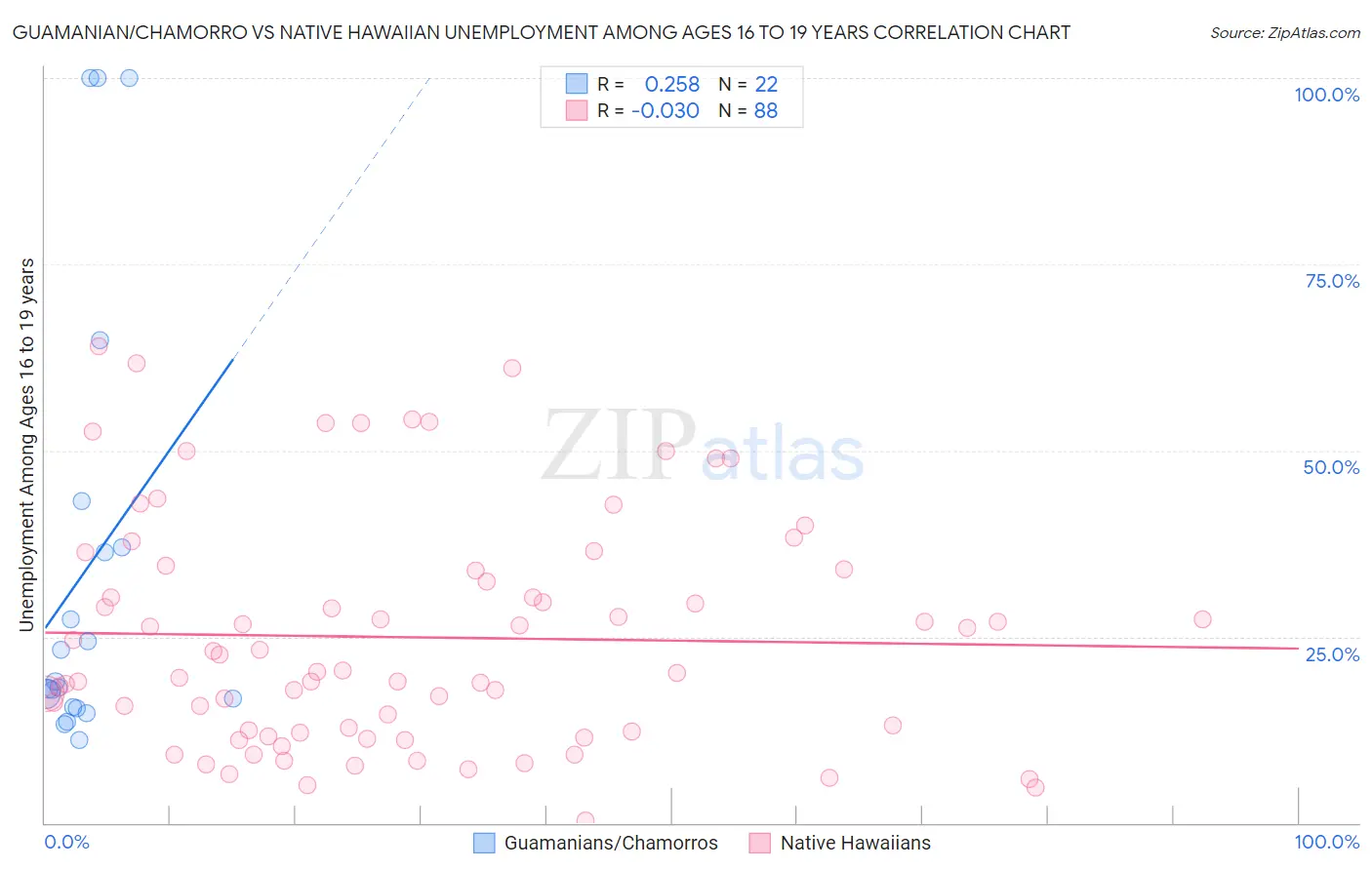 Guamanian/Chamorro vs Native Hawaiian Unemployment Among Ages 16 to 19 years