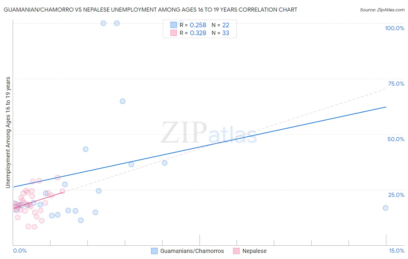Guamanian/Chamorro vs Nepalese Unemployment Among Ages 16 to 19 years