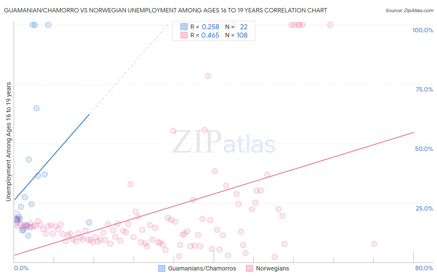 Guamanian/Chamorro vs Norwegian Unemployment Among Ages 16 to 19 years