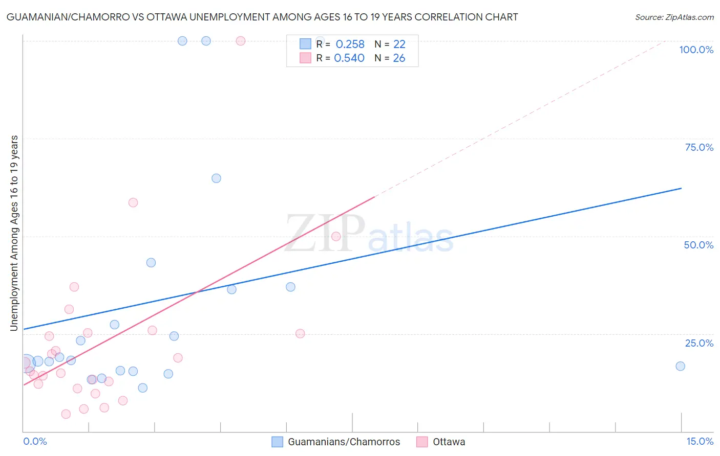 Guamanian/Chamorro vs Ottawa Unemployment Among Ages 16 to 19 years