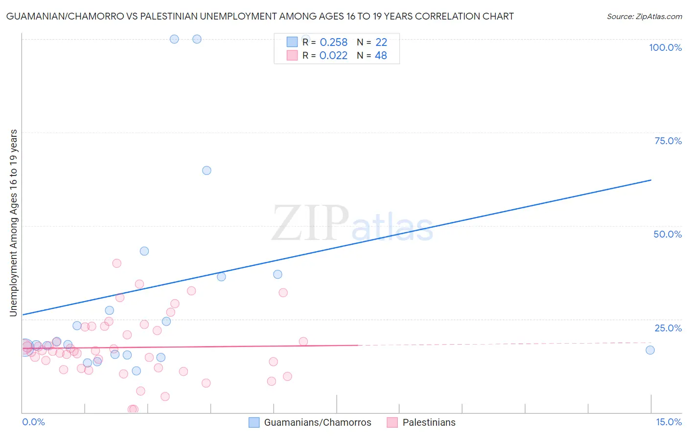 Guamanian/Chamorro vs Palestinian Unemployment Among Ages 16 to 19 years