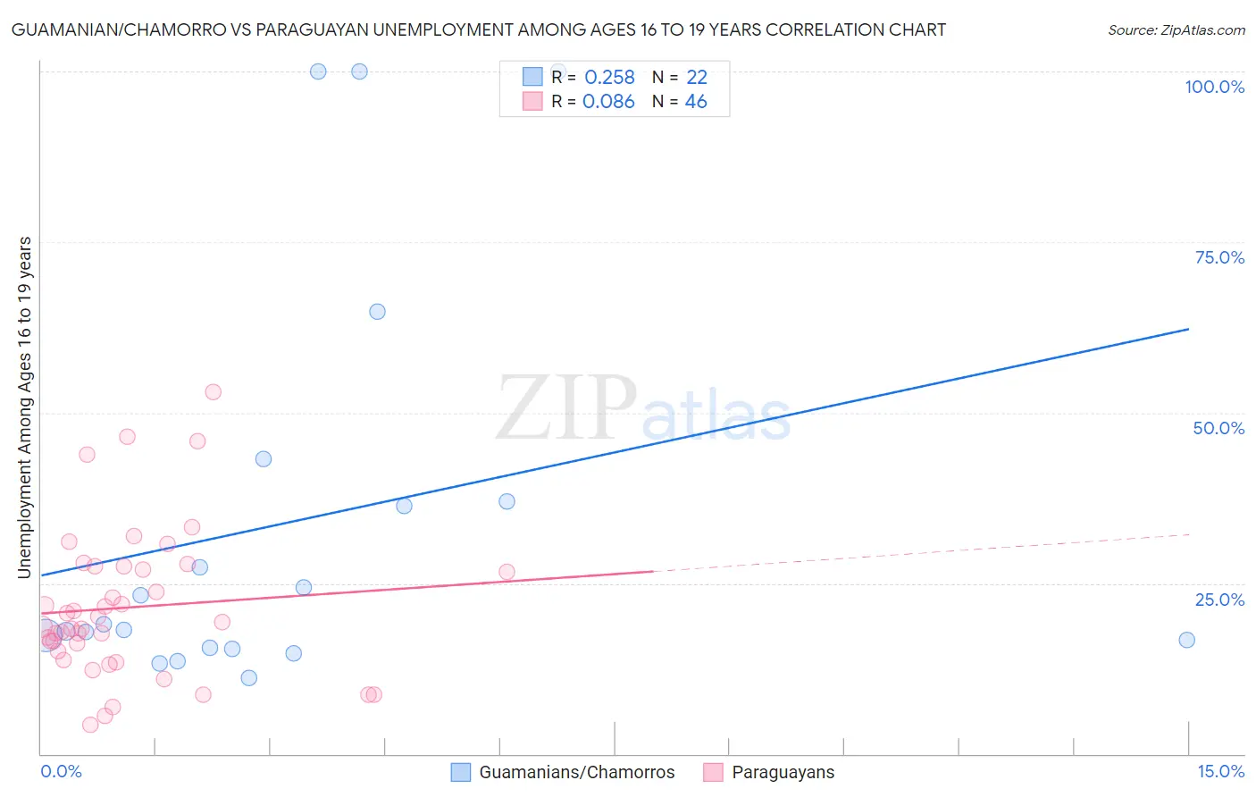 Guamanian/Chamorro vs Paraguayan Unemployment Among Ages 16 to 19 years