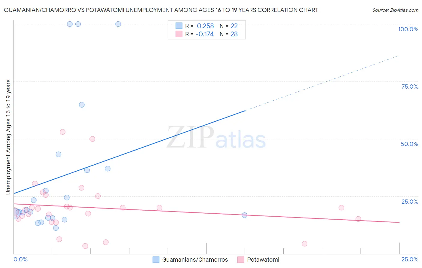 Guamanian/Chamorro vs Potawatomi Unemployment Among Ages 16 to 19 years