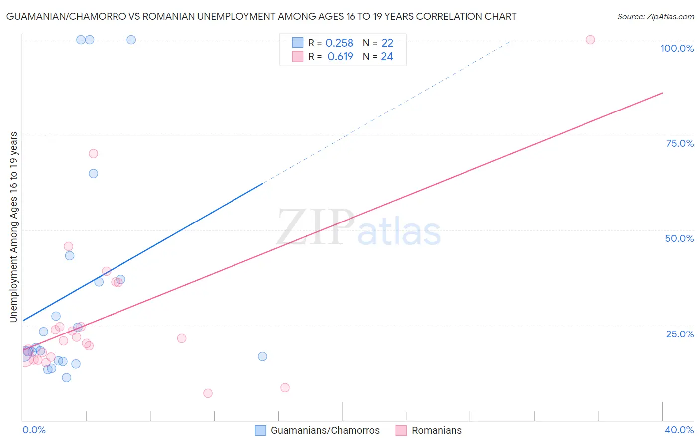 Guamanian/Chamorro vs Romanian Unemployment Among Ages 16 to 19 years