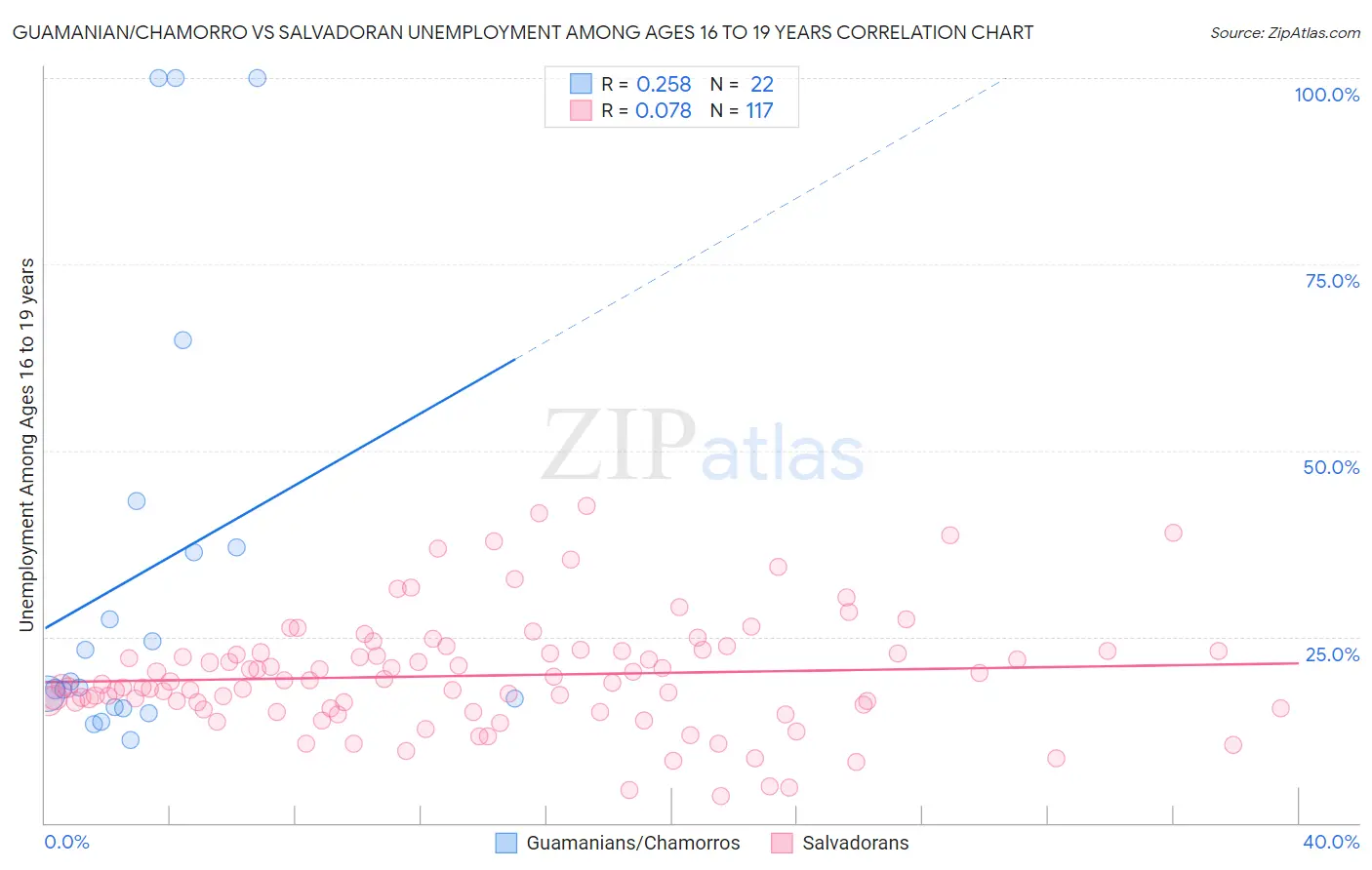 Guamanian/Chamorro vs Salvadoran Unemployment Among Ages 16 to 19 years