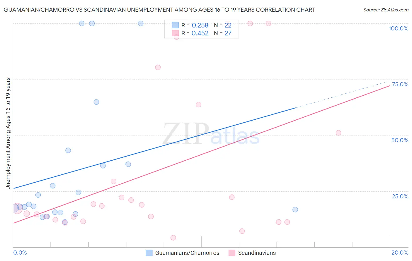 Guamanian/Chamorro vs Scandinavian Unemployment Among Ages 16 to 19 years