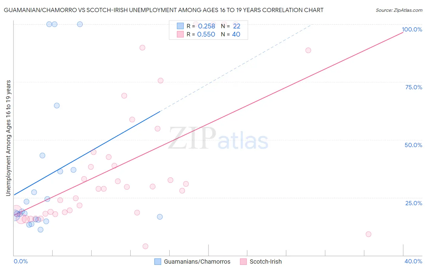 Guamanian/Chamorro vs Scotch-Irish Unemployment Among Ages 16 to 19 years