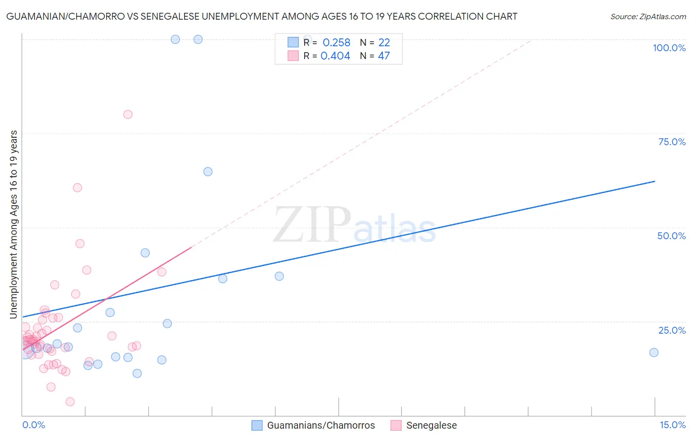 Guamanian/Chamorro vs Senegalese Unemployment Among Ages 16 to 19 years