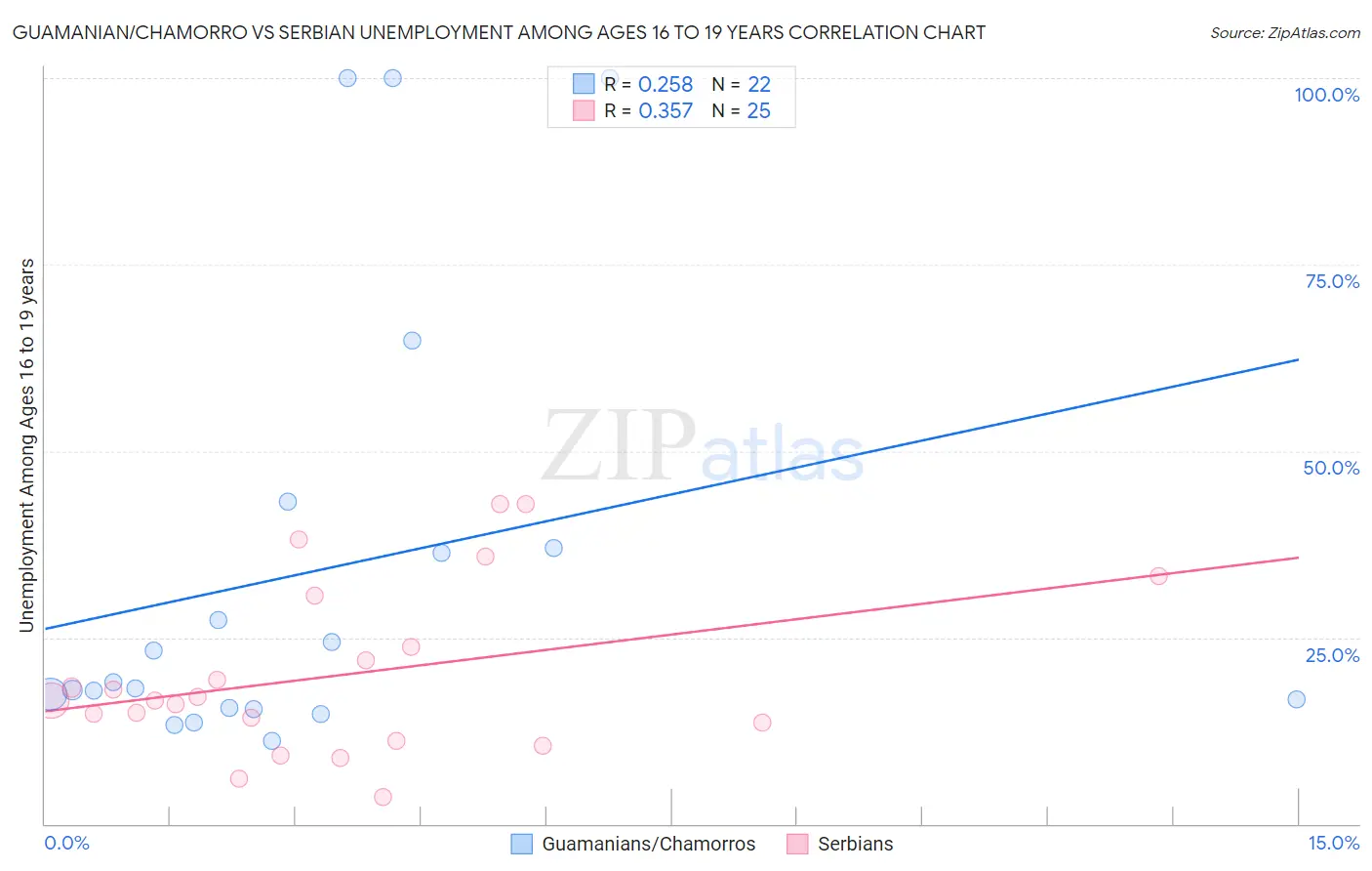 Guamanian/Chamorro vs Serbian Unemployment Among Ages 16 to 19 years