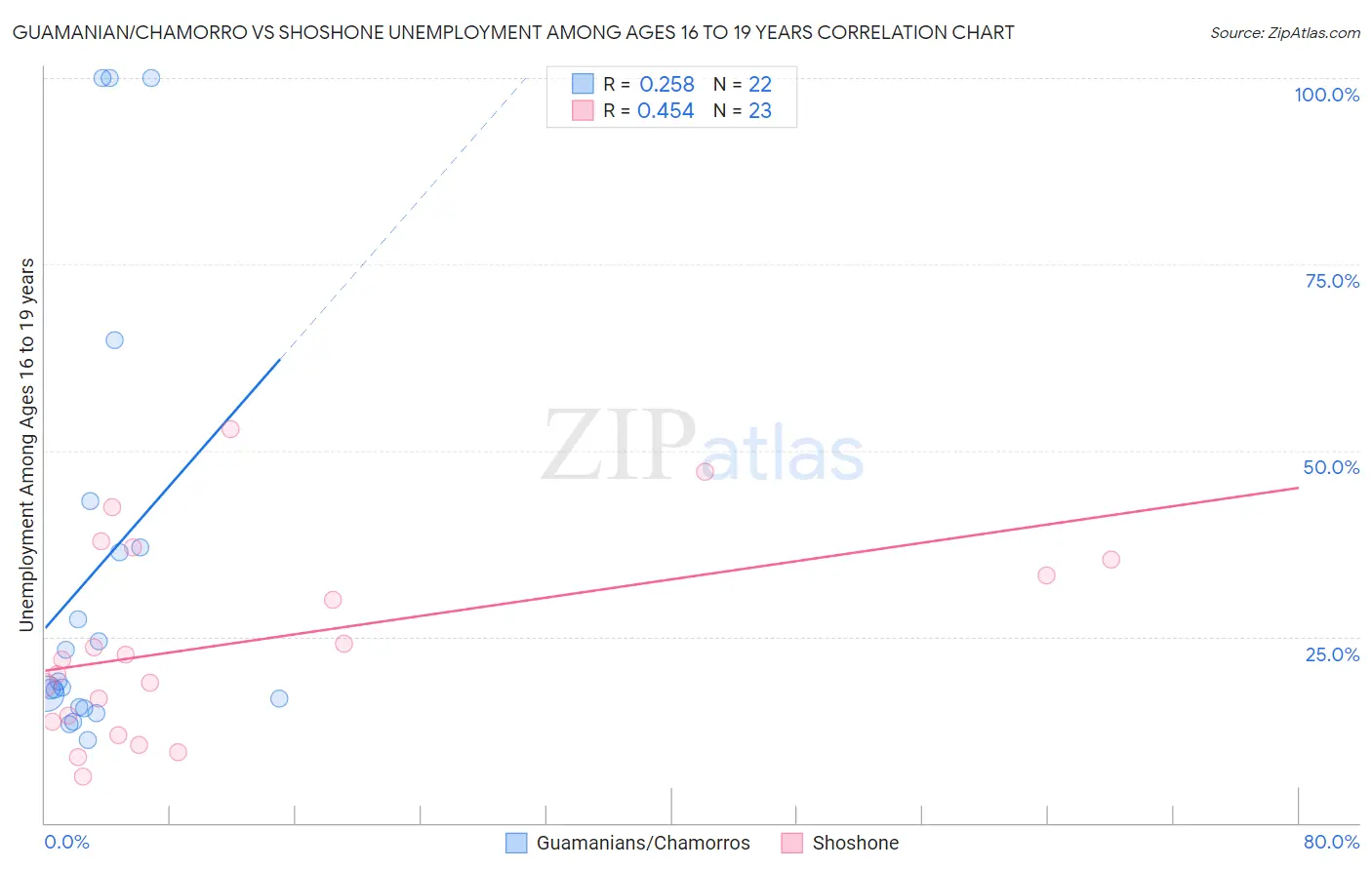 Guamanian/Chamorro vs Shoshone Unemployment Among Ages 16 to 19 years