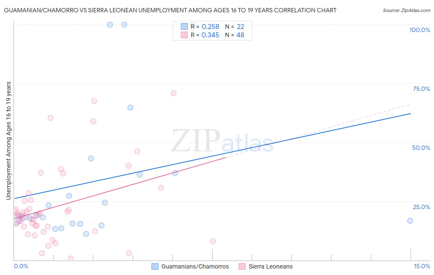 Guamanian/Chamorro vs Sierra Leonean Unemployment Among Ages 16 to 19 years