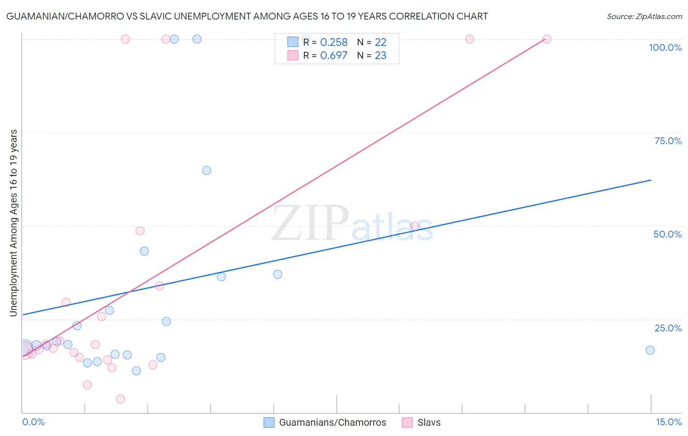 Guamanian/Chamorro vs Slavic Unemployment Among Ages 16 to 19 years