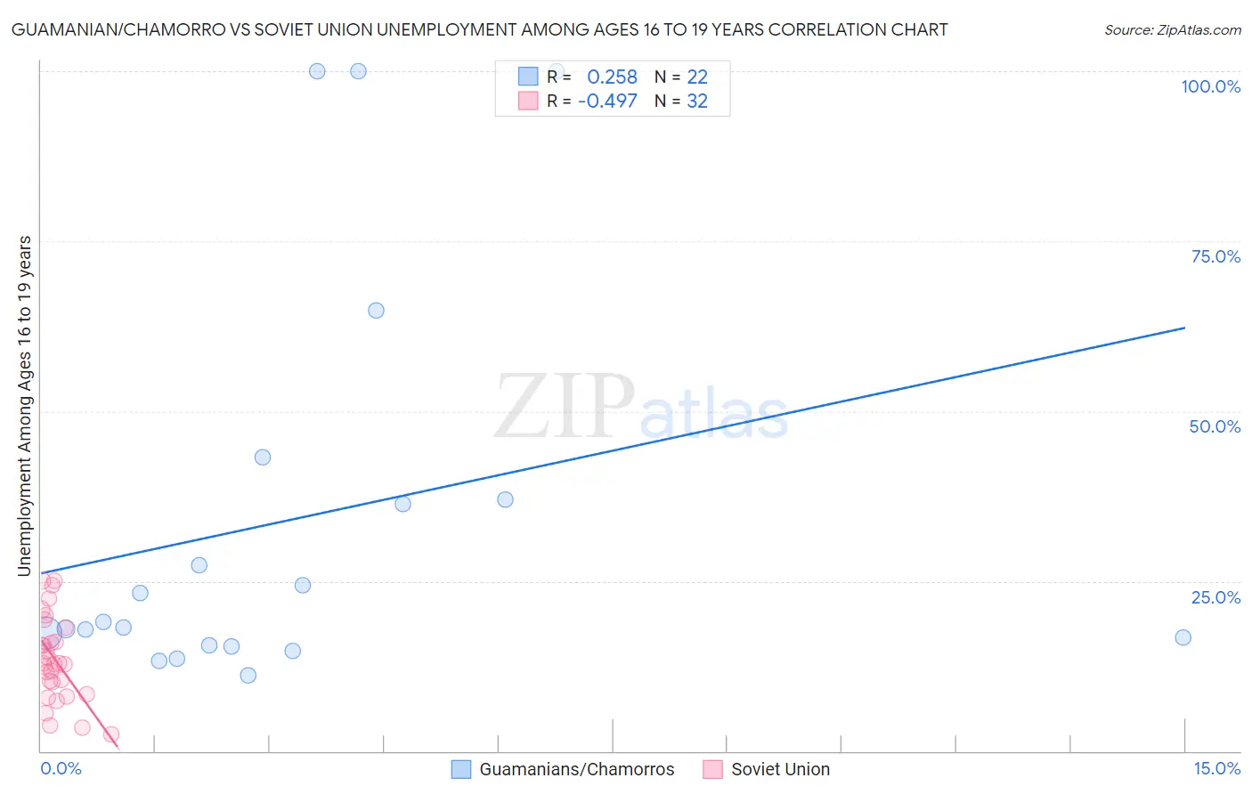 Guamanian/Chamorro vs Soviet Union Unemployment Among Ages 16 to 19 years