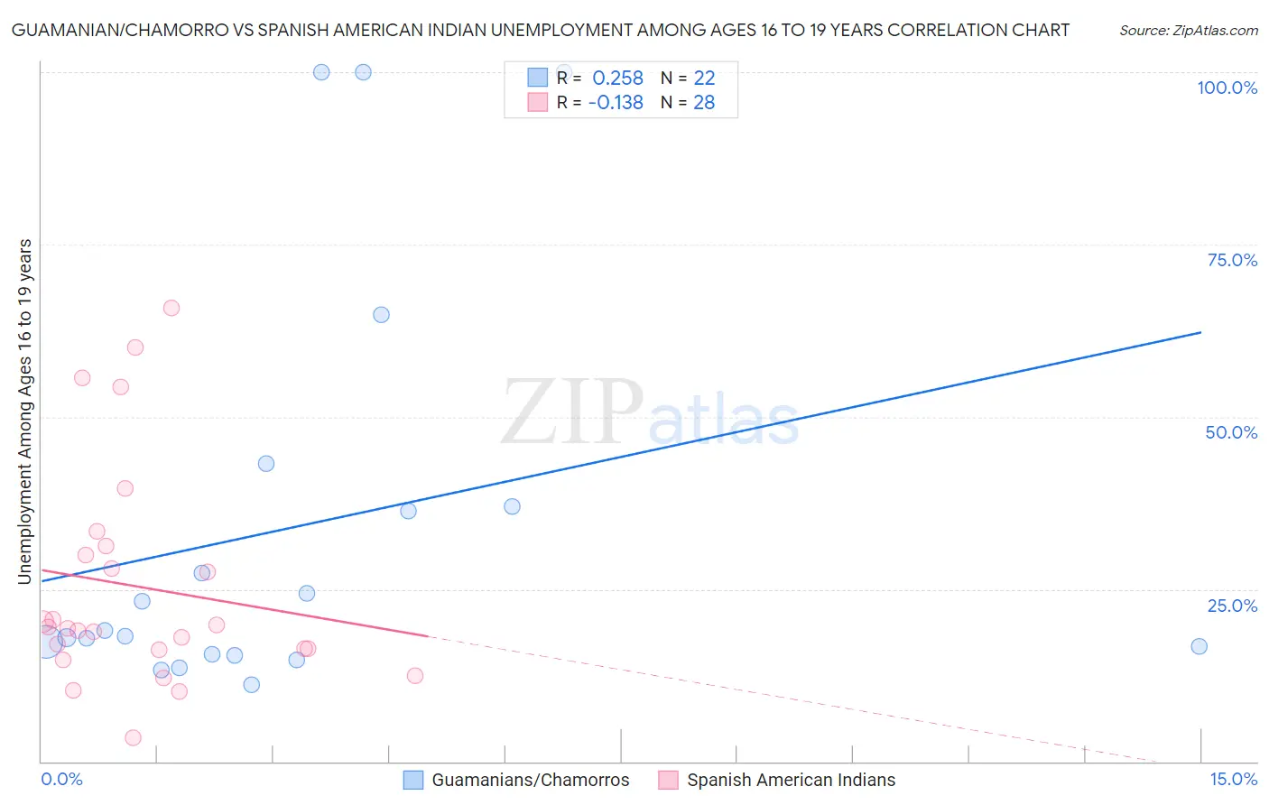 Guamanian/Chamorro vs Spanish American Indian Unemployment Among Ages 16 to 19 years