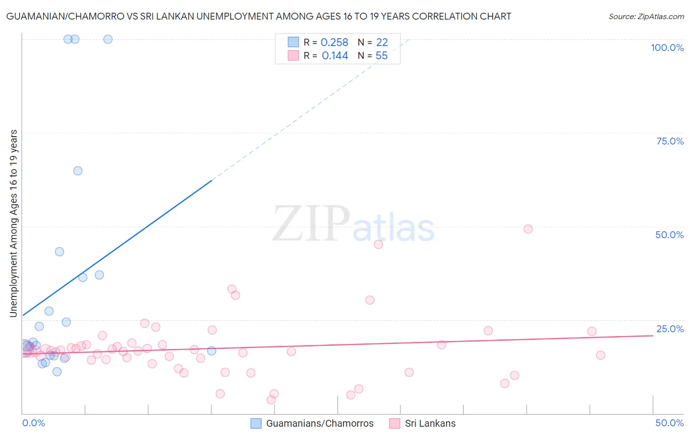 Guamanian/Chamorro vs Sri Lankan Unemployment Among Ages 16 to 19 years