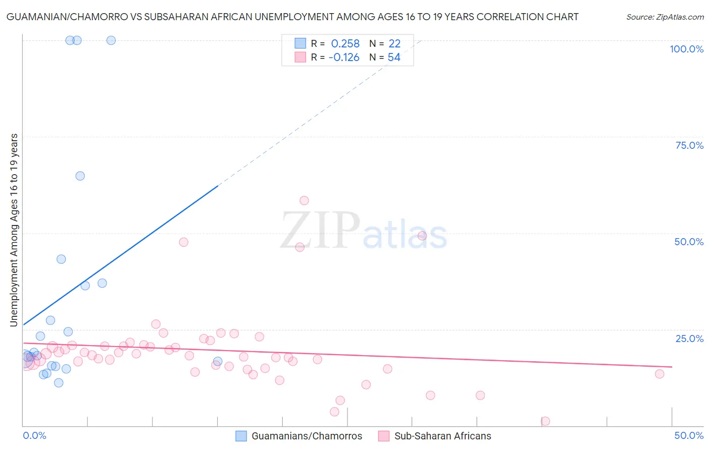 Guamanian/Chamorro vs Subsaharan African Unemployment Among Ages 16 to 19 years