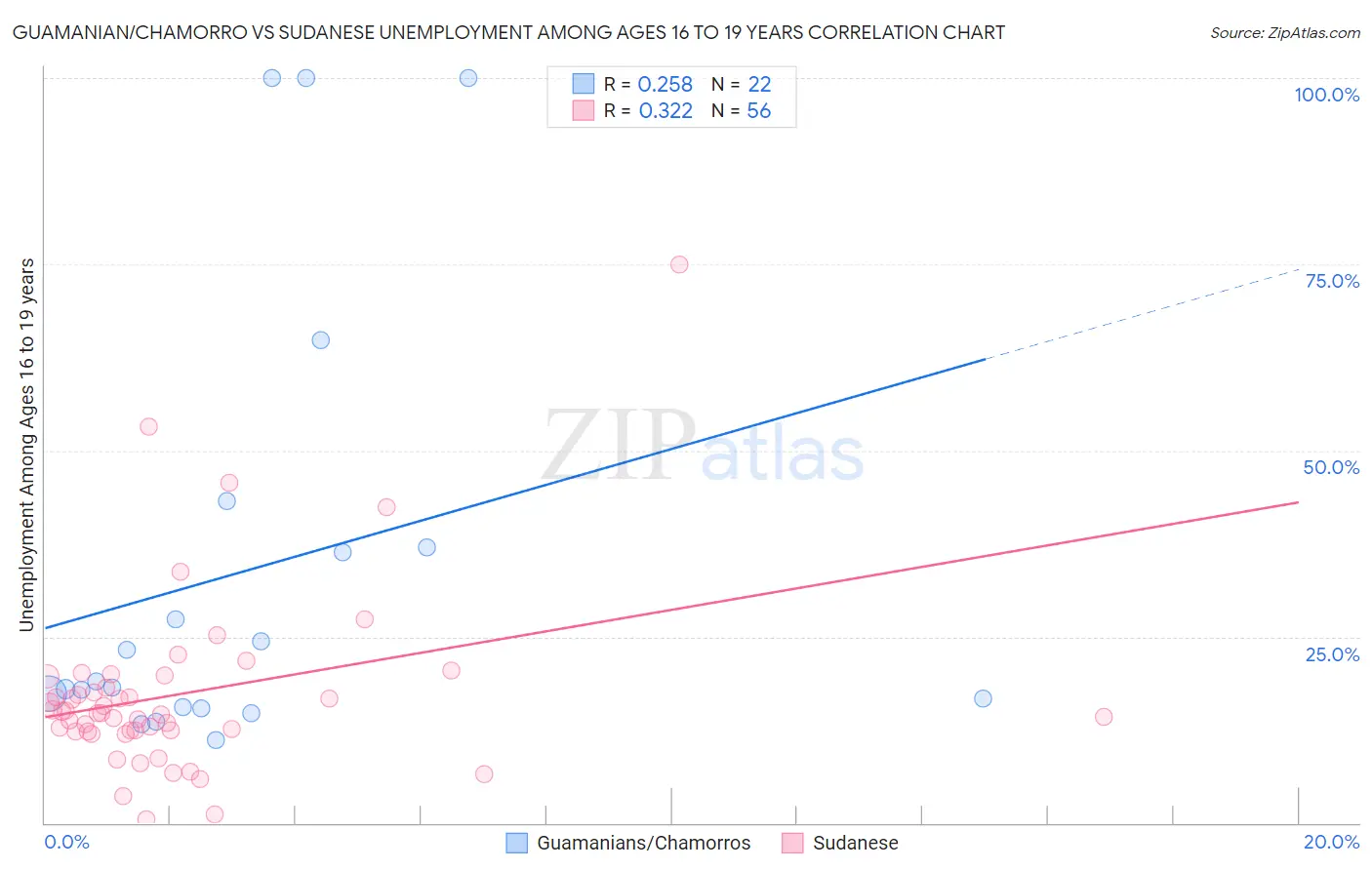 Guamanian/Chamorro vs Sudanese Unemployment Among Ages 16 to 19 years