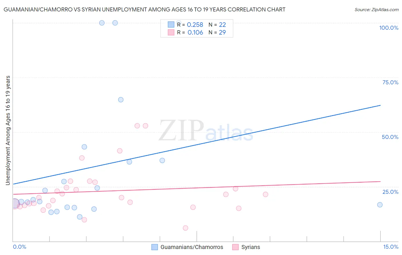 Guamanian/Chamorro vs Syrian Unemployment Among Ages 16 to 19 years